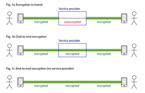 How an Encrypted Messaging Platform is Changing .